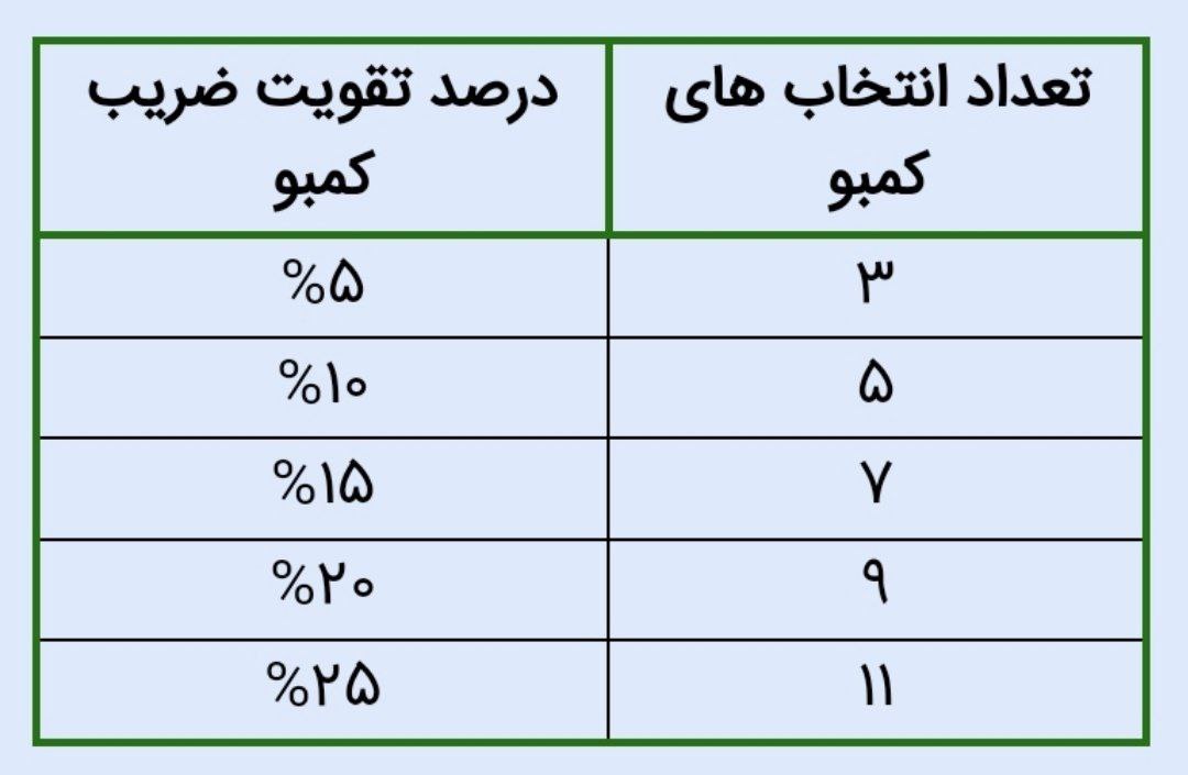 جدول تقویت ضریب کانن بت